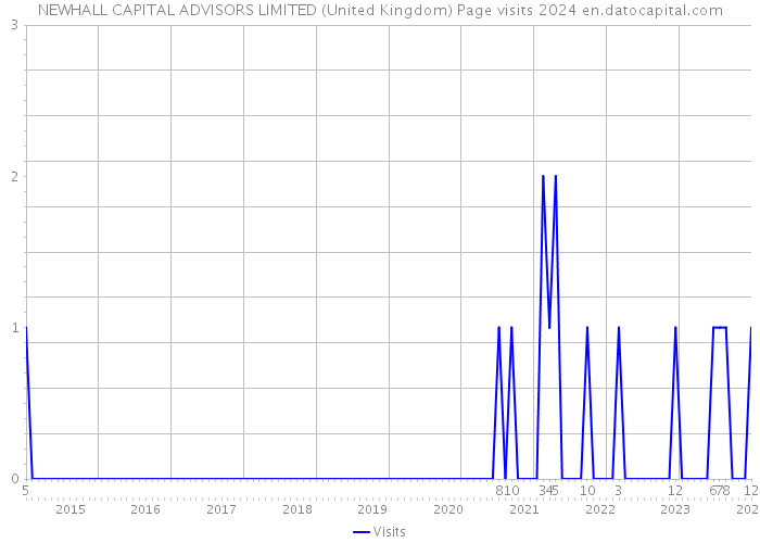 NEWHALL CAPITAL ADVISORS LIMITED (United Kingdom) Page visits 2024 