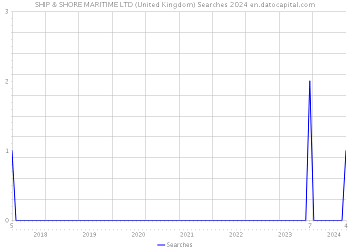 SHIP & SHORE MARITIME LTD (United Kingdom) Searches 2024 