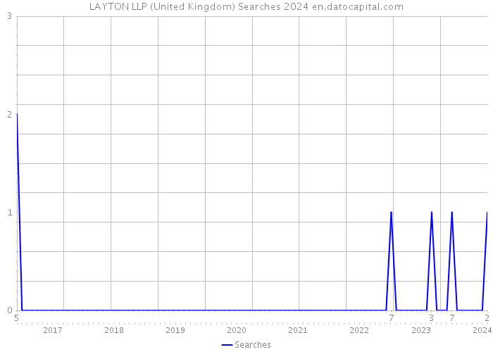 LAYTON LLP (United Kingdom) Searches 2024 