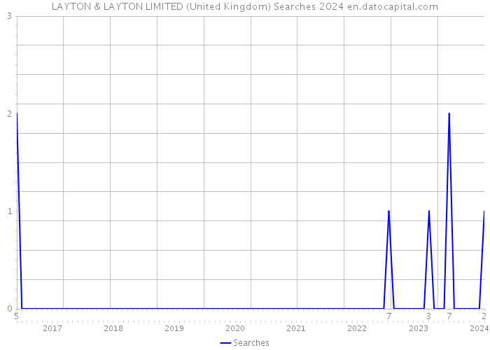 LAYTON & LAYTON LIMITED (United Kingdom) Searches 2024 