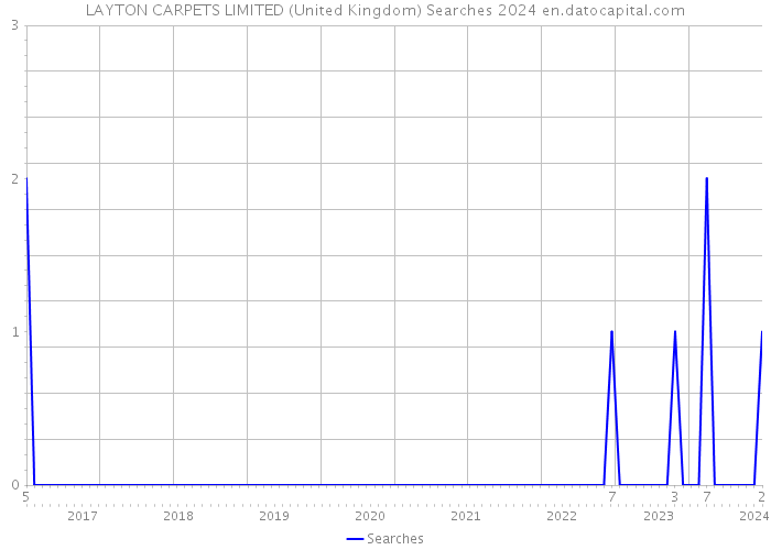 LAYTON CARPETS LIMITED (United Kingdom) Searches 2024 