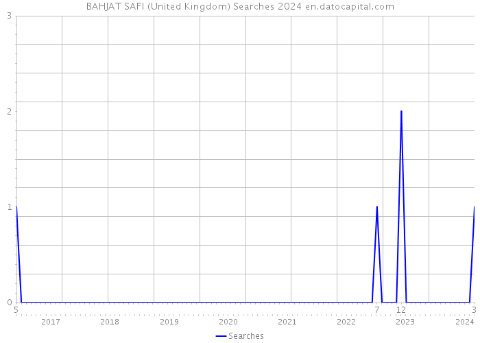 BAHJAT SAFI (United Kingdom) Searches 2024 