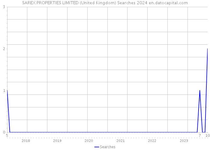 SAREX PROPERTIES LIMITED (United Kingdom) Searches 2024 