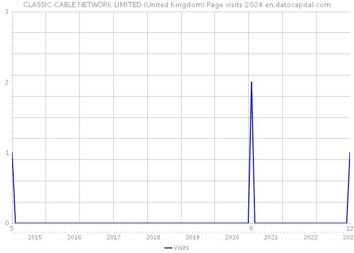 CLASSIC CABLE NETWORK LIMITED (United Kingdom) Page visits 2024 
