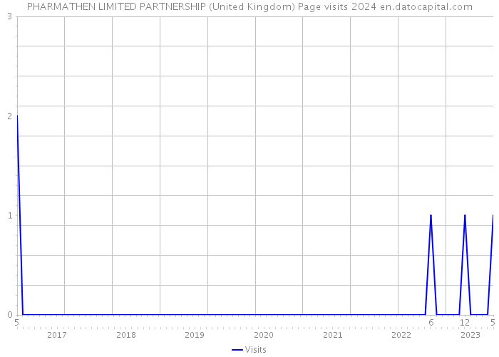 PHARMATHEN LIMITED PARTNERSHIP (United Kingdom) Page visits 2024 
