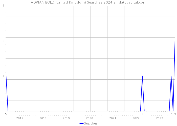 ADRIAN BOLD (United Kingdom) Searches 2024 