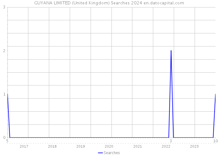 GUYANA LIMITED (United Kingdom) Searches 2024 