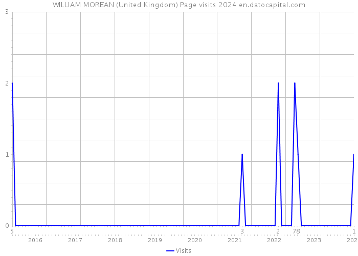 WILLIAM MOREAN (United Kingdom) Page visits 2024 