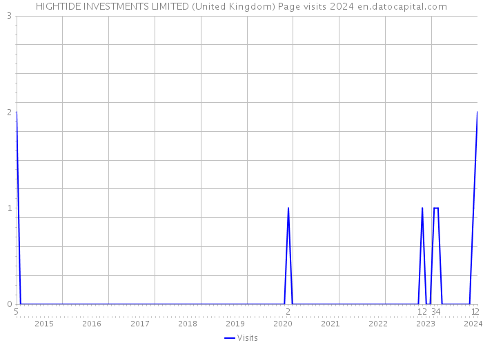 HIGHTIDE INVESTMENTS LIMITED (United Kingdom) Page visits 2024 