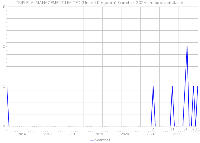 TRIPLE A' MANAGEMENT LIMITED (United Kingdom) Searches 2024 