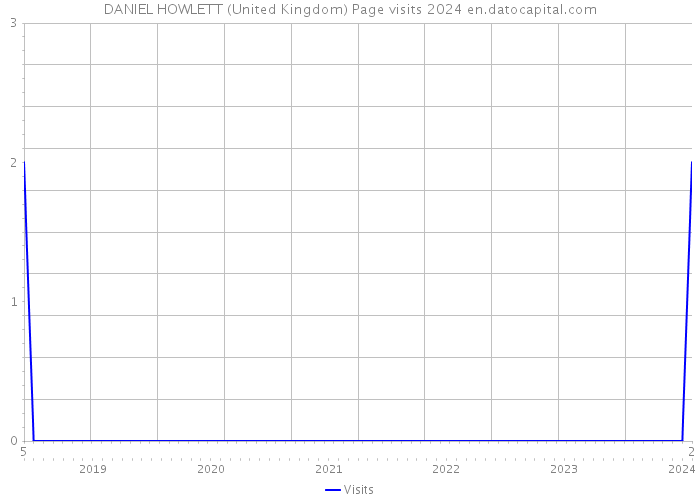 DANIEL HOWLETT (United Kingdom) Page visits 2024 