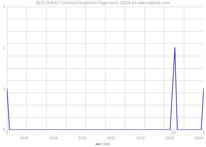 ELOI DULAC (United Kingdom) Page visits 2024 