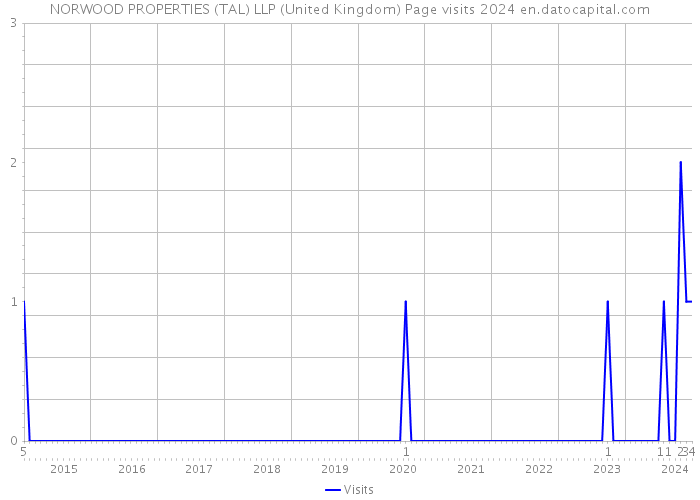 NORWOOD PROPERTIES (TAL) LLP (United Kingdom) Page visits 2024 