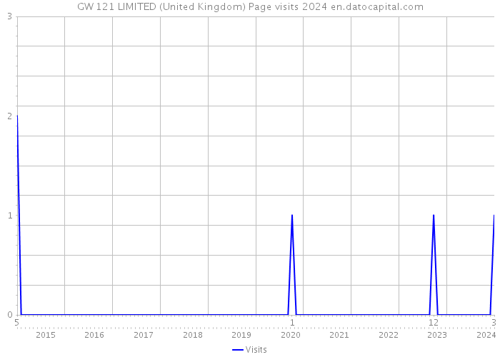 GW 121 LIMITED (United Kingdom) Page visits 2024 