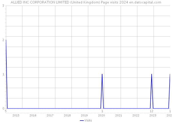 ALLIED INC CORPORATION LIMITED (United Kingdom) Page visits 2024 