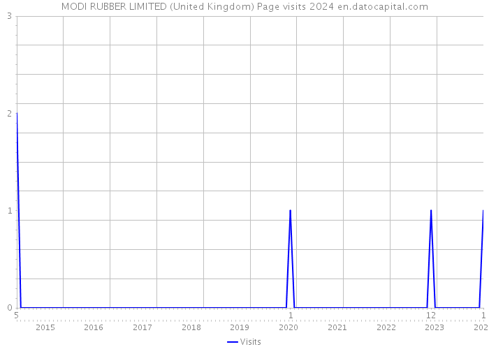 MODI RUBBER LIMITED (United Kingdom) Page visits 2024 