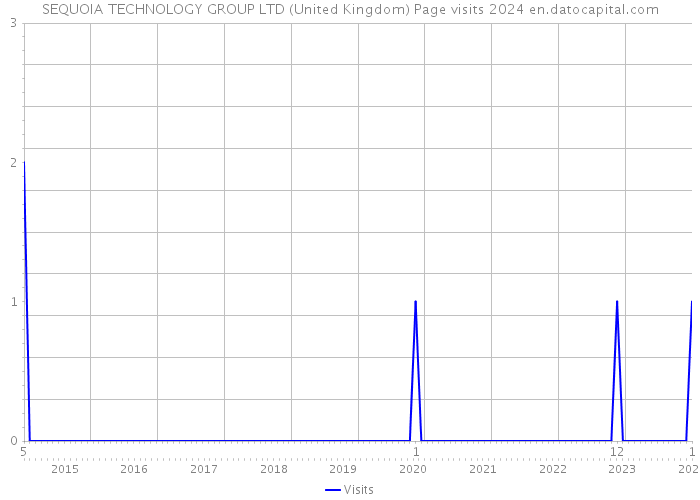 SEQUOIA TECHNOLOGY GROUP LTD (United Kingdom) Page visits 2024 