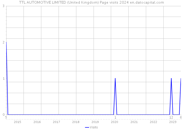 TTL AUTOMOTIVE LIMITED (United Kingdom) Page visits 2024 