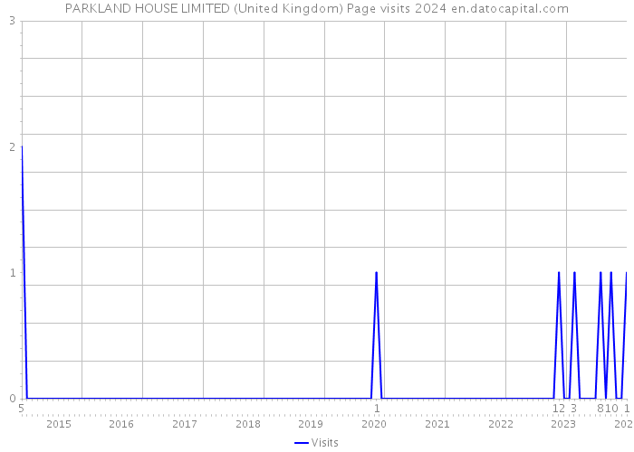 PARKLAND HOUSE LIMITED (United Kingdom) Page visits 2024 