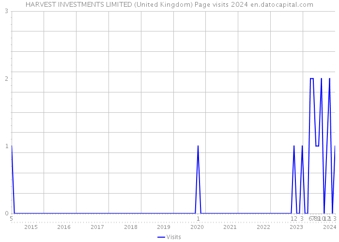 HARVEST INVESTMENTS LIMITED (United Kingdom) Page visits 2024 