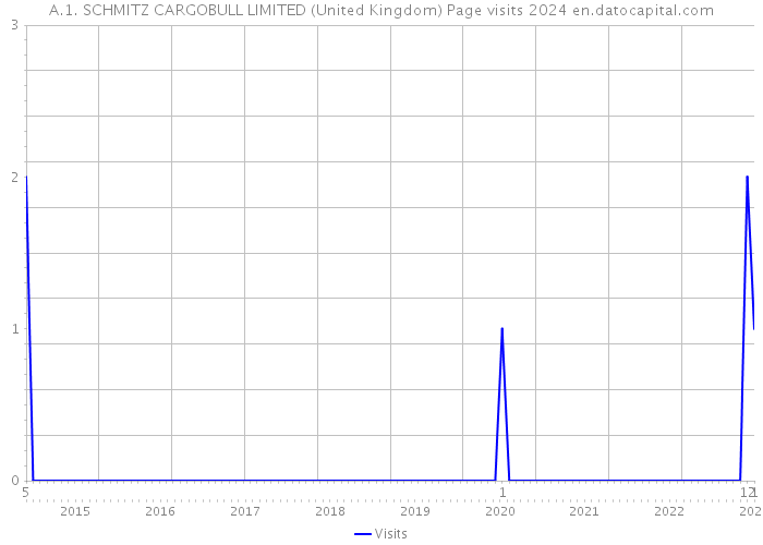 A.1. SCHMITZ CARGOBULL LIMITED (United Kingdom) Page visits 2024 
