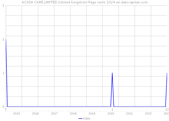 ACASA CARE LIMITED (United Kingdom) Page visits 2024 