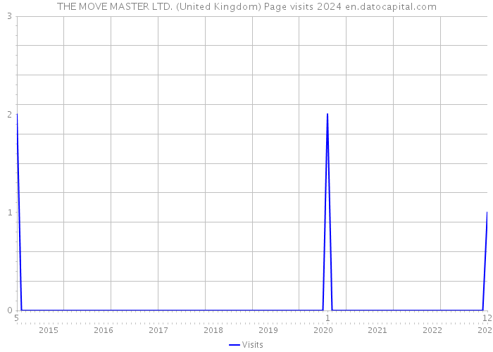 THE MOVE MASTER LTD. (United Kingdom) Page visits 2024 