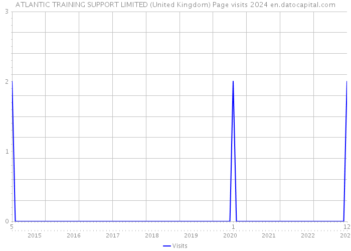 ATLANTIC TRAINING SUPPORT LIMITED (United Kingdom) Page visits 2024 