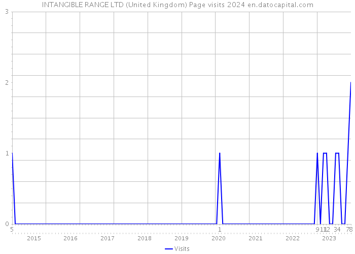 INTANGIBLE RANGE LTD (United Kingdom) Page visits 2024 