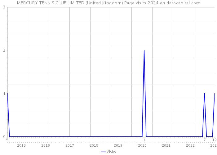 MERCURY TENNIS CLUB LIMITED (United Kingdom) Page visits 2024 