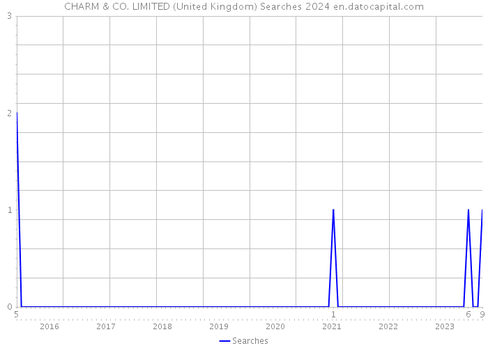 CHARM & CO. LIMITED (United Kingdom) Searches 2024 