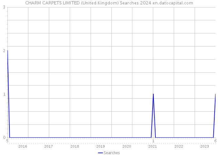 CHARM CARPETS LIMITED (United Kingdom) Searches 2024 