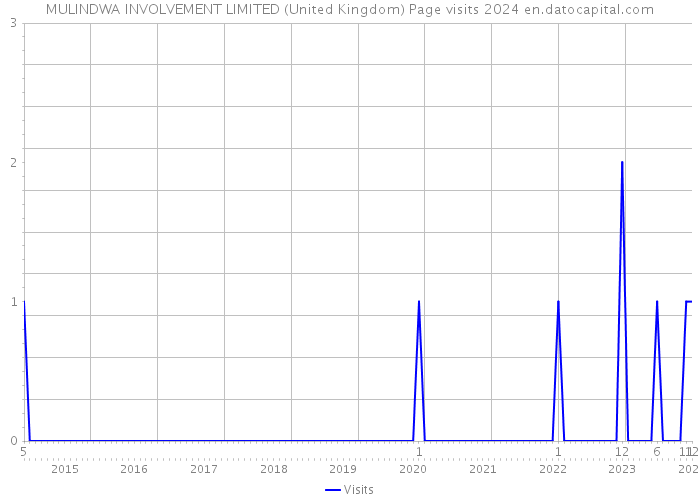 MULINDWA INVOLVEMENT LIMITED (United Kingdom) Page visits 2024 