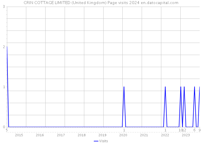 CRIN COTTAGE LIMITED (United Kingdom) Page visits 2024 