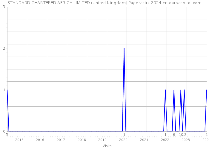 STANDARD CHARTERED AFRICA LIMITED (United Kingdom) Page visits 2024 