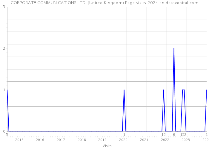 CORPORATE COMMUNICATIONS LTD. (United Kingdom) Page visits 2024 