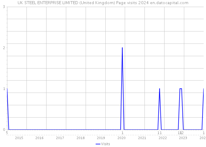 UK STEEL ENTERPRISE LIMITED (United Kingdom) Page visits 2024 