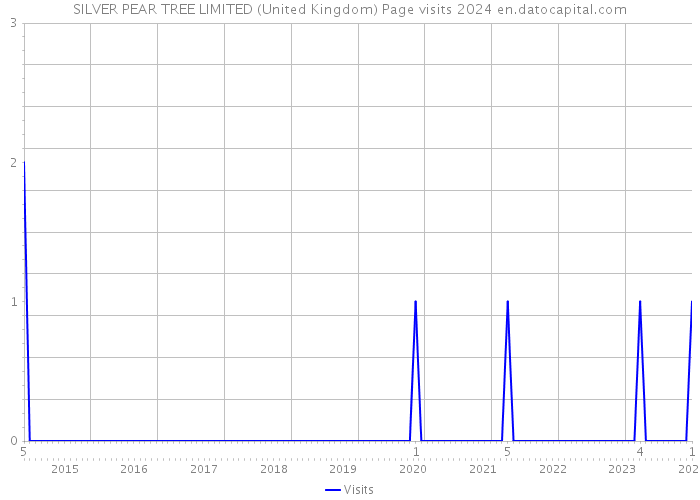 SILVER PEAR TREE LIMITED (United Kingdom) Page visits 2024 