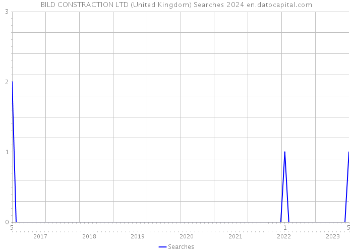BILD CONSTRACTION LTD (United Kingdom) Searches 2024 