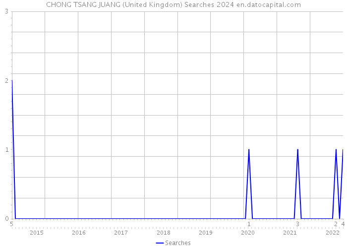 CHONG TSANG JUANG (United Kingdom) Searches 2024 