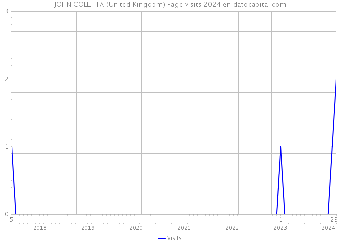 JOHN COLETTA (United Kingdom) Page visits 2024 