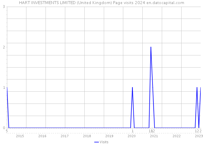 HART INVESTMENTS LIMITED (United Kingdom) Page visits 2024 
