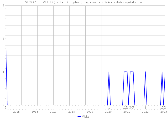 SLOOP T LIMITED (United Kingdom) Page visits 2024 