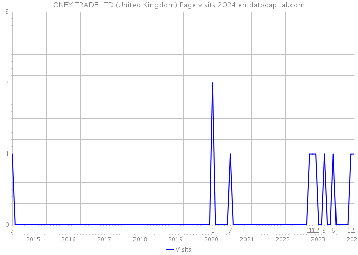 ONEX TRADE LTD (United Kingdom) Page visits 2024 