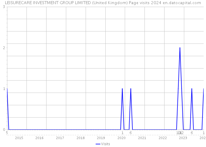 LEISURECARE INVESTMENT GROUP LIMITED (United Kingdom) Page visits 2024 