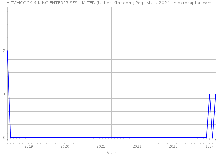 HITCHCOCK & KING ENTERPRISES LIMITED (United Kingdom) Page visits 2024 