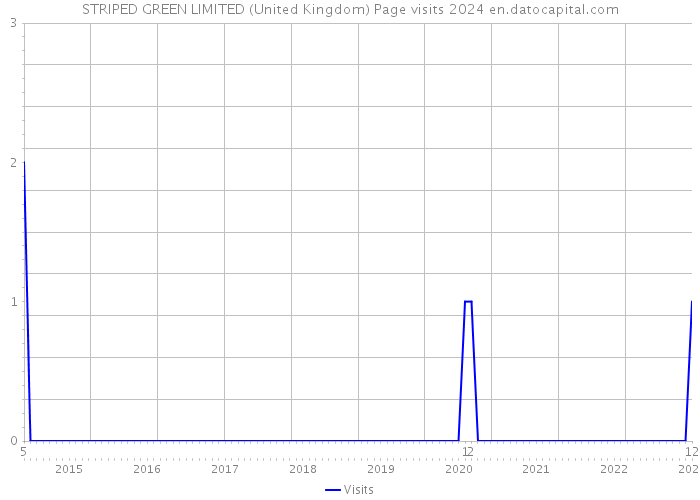 STRIPED GREEN LIMITED (United Kingdom) Page visits 2024 