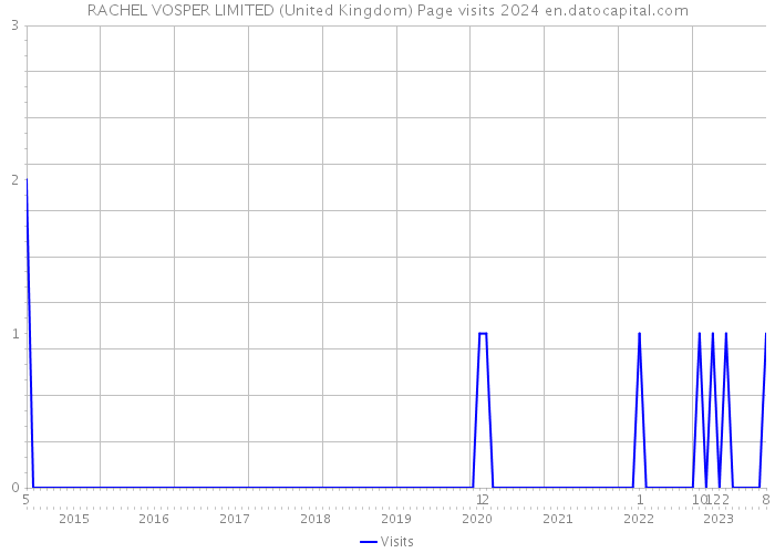 RACHEL VOSPER LIMITED (United Kingdom) Page visits 2024 