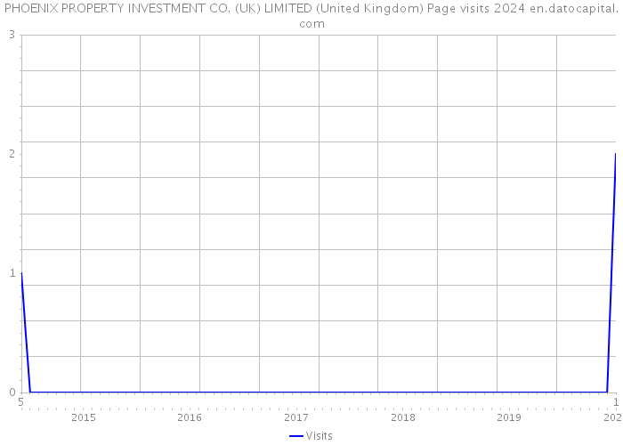 PHOENIX PROPERTY INVESTMENT CO. (UK) LIMITED (United Kingdom) Page visits 2024 