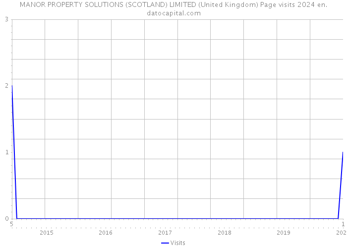 MANOR PROPERTY SOLUTIONS (SCOTLAND) LIMITED (United Kingdom) Page visits 2024 